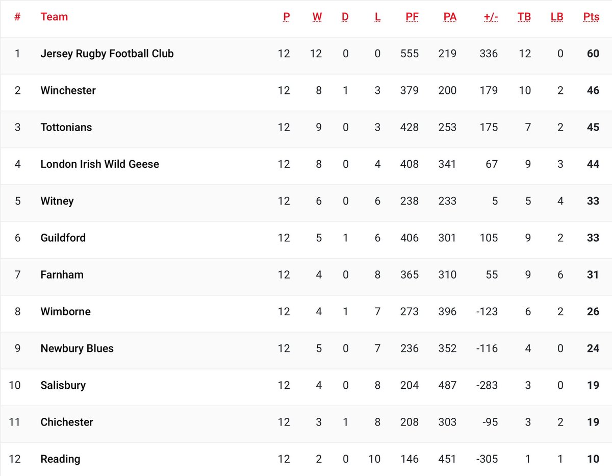 Worthwhile taking a few moments to consider the plight of this basement club in @JerseyRFC's division .   Remember that happy afternoon in April 1996? I still do.....