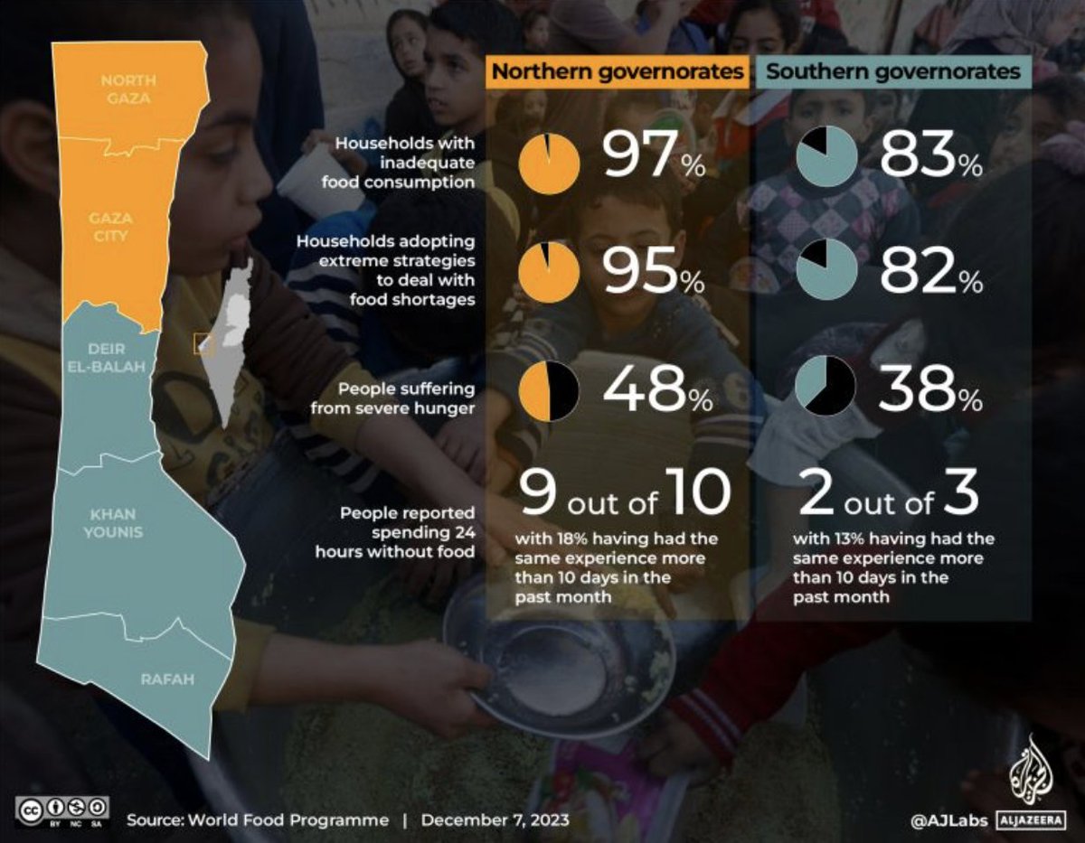 The Infographic from @AlJazeera highlights the scale of #FoodInsecurity and #Starvation being faced by the displaced people of #Palestine across the #Gaza Strip