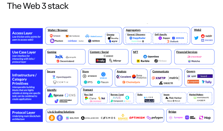 _ozgeduman's tweet image. I like this #web3stack structure. It makes me aware of common tools and business models for building businesses in #Web3. Source: @coinbase  #Dapps