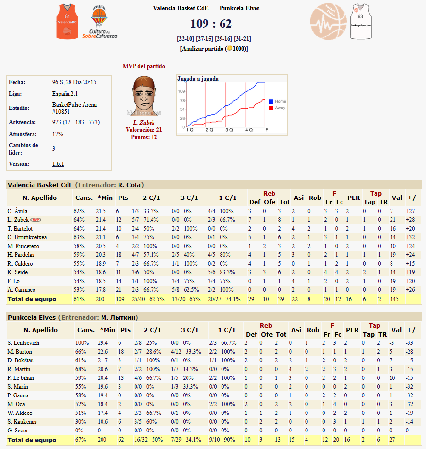 Día 28 - 🇪🇸2.1 -🆚Punkcela Elves

Partido sin mucho que comentar, paseo militar de nuestro equipo ante un rival que compite en otra liga. Diversificación de minutos y de estadísticas, con Zubek nombrado MVP gracias a sus 12p y 8r.