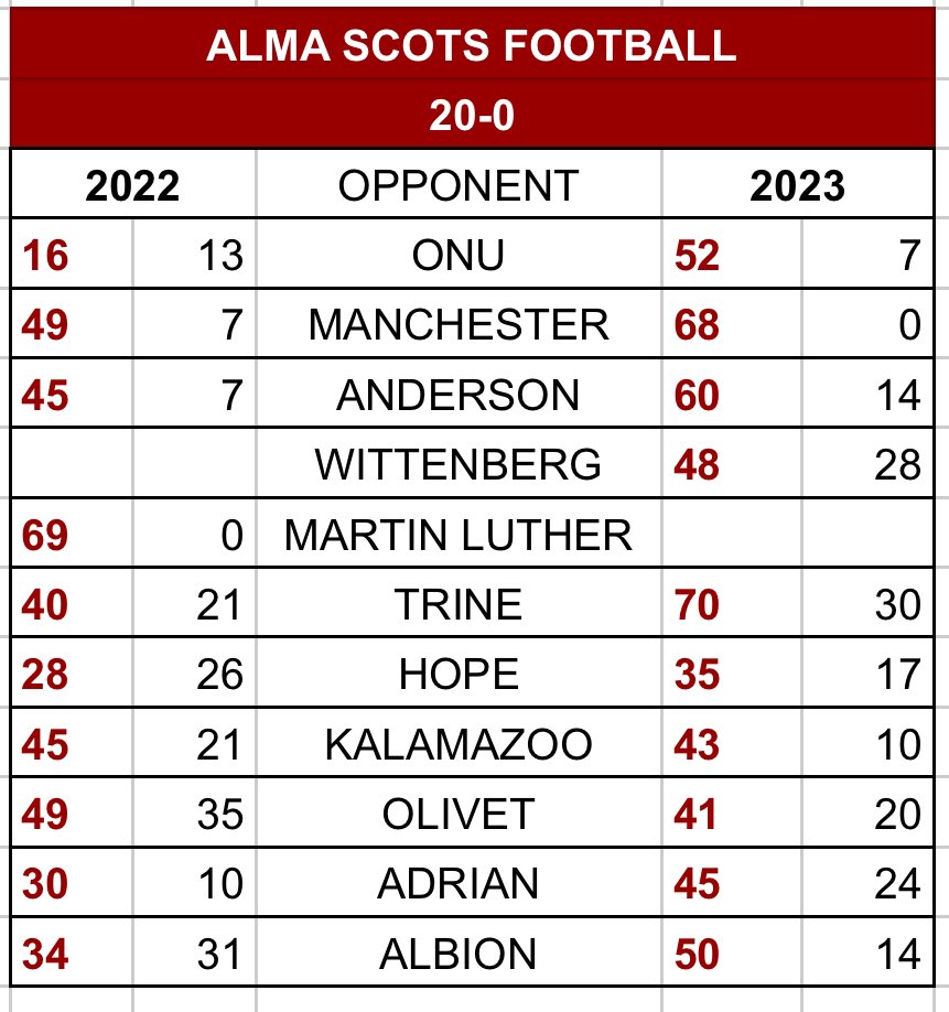 23-2 overall the last two season is incredible. I’m very proud of the Scots back to back undefeated seasons.