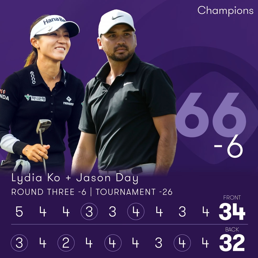 Team Ko and Day took care of business in the final round!👏