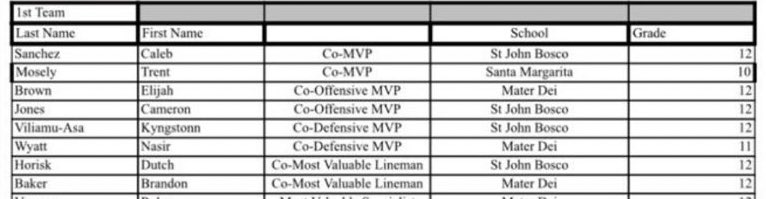 dutch.horisk (@dutch_eat) on Twitter photo Beyond blessed and honored to be named the Trinity League Lineman MVP of the year. All glory to God, and all the credit to my coach’s and teammates.
<a href="/boscofootball/">Bosco Football</a> <a href="/Coachcjkinger/">Chris King</a> <a href="/boscofb/">Paul Diaz</a> <a href="/CTui72/">Coach Iere(Mia) Tui</a> <a href="/biggcatt4800/">COACH ROB</a> <a href="/Coach_JJHall/">Jonathan Hall</a>
<a href="/DUiagalelei/">Big Dave Uiagalelei</a> <a href="/GregBiggins/">Greg Biggins</a> <a href="/adamgorney/">Adam Gorney</a> <a href="/ChrisNTrevino/">Chris Treviño</a> Beyond blessed and honored to be named the Trinity League Lineman MVP of the year. All glory to God, and all the credit to my coach’s and teammates.
<a href="/boscofootball/">Bosco Football</a> <a href="/Coachcjkinger/">Chris King</a> <a href="/boscofb/">Paul Diaz</a> <a href="/CTui72/">Coach Iere(Mia) Tui</a> <a href="/biggcatt4800/">COACH ROB</a> <a href="/Coach_JJHall/">Jonathan Hall</a>
<a href="/DUiagalelei/">Big Dave Uiagalelei</a> <a href="/GregBiggins/">Greg Biggins</a> <a href="/adamgorney/">Adam Gorney</a> <a href="/ChrisNTrevino/">Chris Treviño</a>