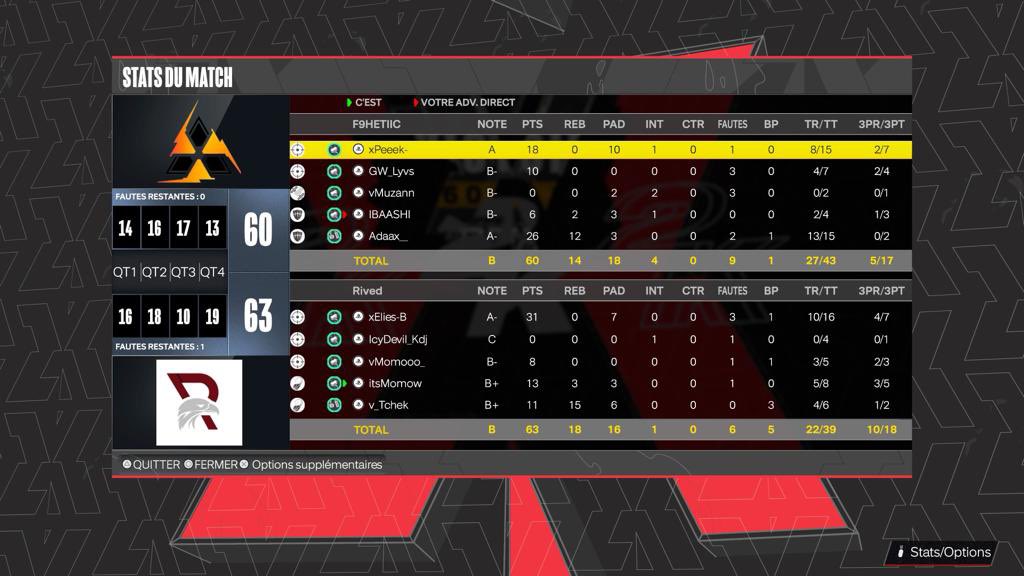 IXmathiasXI (@ixmathiasxi) on Twitter photo Journée 7 & 8 <a href="/2K_IES/">International E-Sports (IES)</a> 🇫🇷
<a href="/Rived_Esport/">Rived Esport 🦅</a> 2️⃣ - 0️⃣ @F9HETIC
<a href="/Rived_Esport/">Rived Esport 🦅</a> 1️⃣ - 1️⃣ #ZurionSquad
<a href="/xEliesB/">xElies-B🇲🇦</a>
<a href="/IcydevilK/">IcyDevil_kdj</a>
<a href="/vMomooo_/">vMomooo_🇹🇳</a>
@LomanChaz sur le compte de <a href="/MvmoJr/">Momow 🇲🇦</a>
<a href="/v_Tchek/">Tchek 👊</a>
Gg à nos adversaires
Bilan 9-5 Journée 7 & 8 <a href="/2K_IES/">International E-Sports (IES)</a> 🇫🇷
<a href="/Rived_Esport/">Rived Esport 🦅</a> 2️⃣ - 0️⃣ @F9HETIC
<a href="/Rived_Esport/">Rived Esport 🦅</a> 1️⃣ - 1️⃣ #ZurionSquad
<a href="/xEliesB/">xElies-B🇲🇦</a>
<a href="/IcydevilK/">IcyDevil_kdj</a>
<a href="/vMomooo_/">vMomooo_🇹🇳</a>
@LomanChaz sur le compte de <a href="/MvmoJr/">Momow 🇲🇦</a>
<a href="/v_Tchek/">Tchek 👊</a>
Gg à nos adversaires
Bilan 9-5