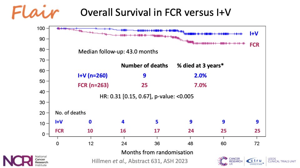 Ibrutinib-Venetoclax MRD-directed therapy vs FCR in 1L #CLL live now in <a href="/NEJM/">NEJM</a> 

Congrats to the UK CLL Study Group #ASH23

nejm.org/doi/full/10.10…