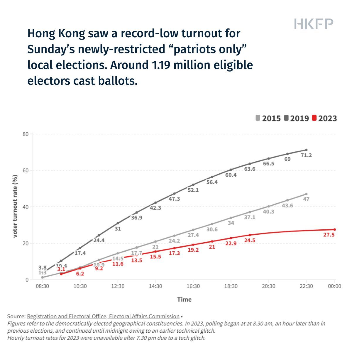 Around 1.19 million people cast ballots in Hong Kong's 'patriots only' District Council elections on Sunday. The 27.5 per cent turnout for the opposition-free polls is a fraction of the 71.2 per cent seen in 2019. In full: hongkongfp.com/2023/12/11/bre…