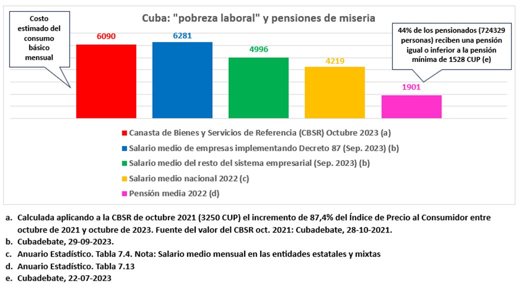 Cuba, salarios de miseria, con incrementos de las tasas de la seguridad social que se retienen, y el impuesto sobre las utilidades. Mientras esos mismos niños pasan carencias de toda clase, y padres que no son capaces de brindarles una alimentación adecuada! #CubanosSinDerechos