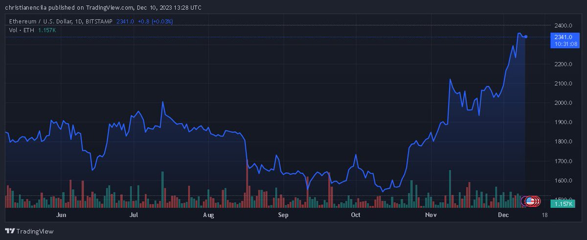 #Ethereum tăng: $ETH vẫn ổn định ở mức hơn $2.300 trong bối cảnh kỳ vọng của thị trường tăng giá:
📌 $ETH vẫn vững chắc ở mức $2.347:
↘️ Tại thời điểm viết bài, $ETH đã có thể giữ vững vị trí ở mức $2.300, giao dịch ở mức $2.350, gần như không thay
