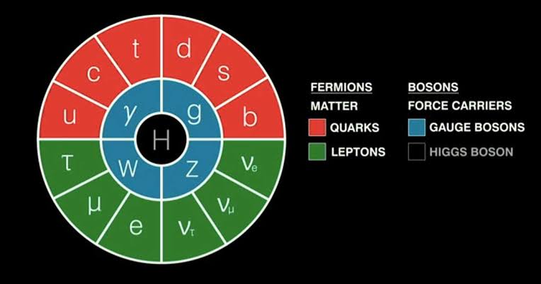 Unraveling the mysteries of the cosmos with the Standard Model in particle physics! 🌌🔍 From quarks to leptons, this framework elegantly describes the fundamental building blocks of our universe. 🏗️💫 #ParticlePhysics #StandardModel #CosmicExploration