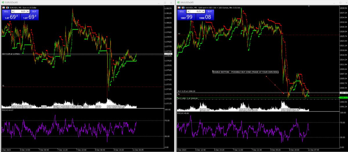 fx_sphere's tweet photo. A few of our trades are set in place

hoping for #gold hold this double bottom formation &amp; for the #euro to continue upward from its lows last Friday into the 1.08 territory

Join our trading community here 👉 https://t.co/PWm5jBaORu

#xauusd #eurusd #daytrading #forexsignals https://t.co/afxc1lFYVr