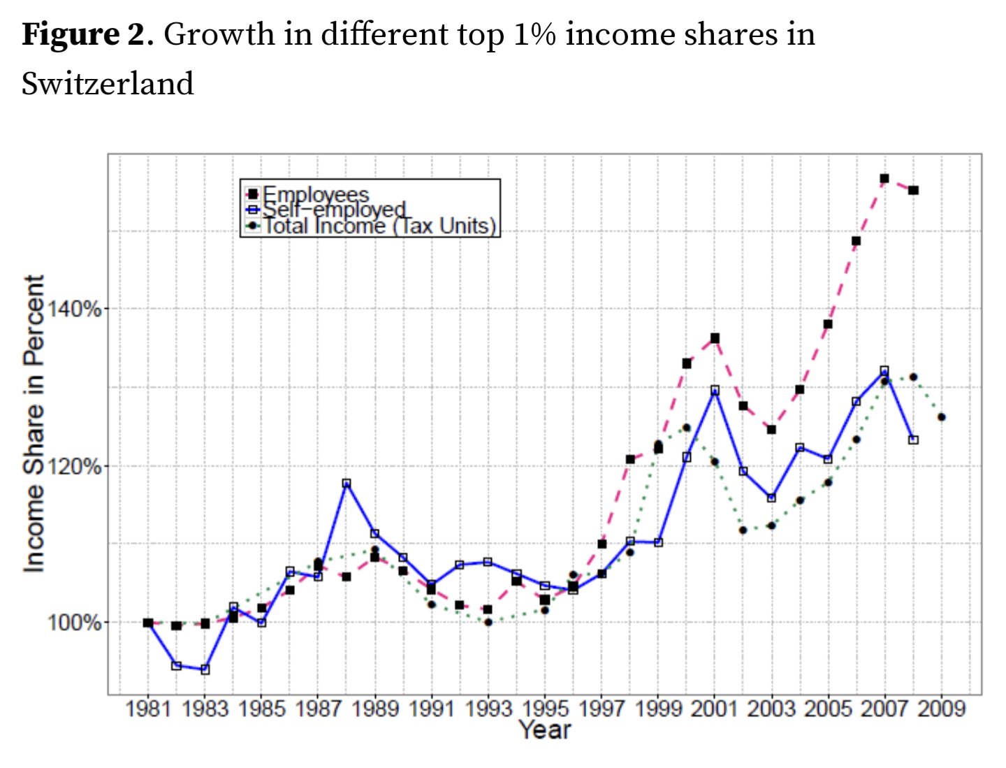 Switzerland inequality diagram from 1981-2009, kicking after ~1999
