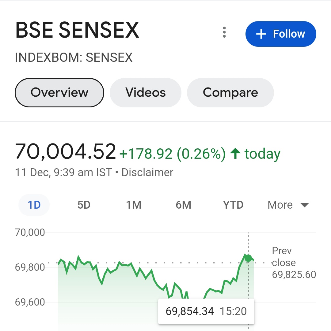 #Sensex hit 70,000 for the first time today:

The 30-share index reached a high of 70,048.90 points. The rally was led by #bank #stocks.
#sharemarket #StockMarket #bseltd #nseindia #MAR #ndtvprofitishere #investinindia #InvestingInTheFuture
