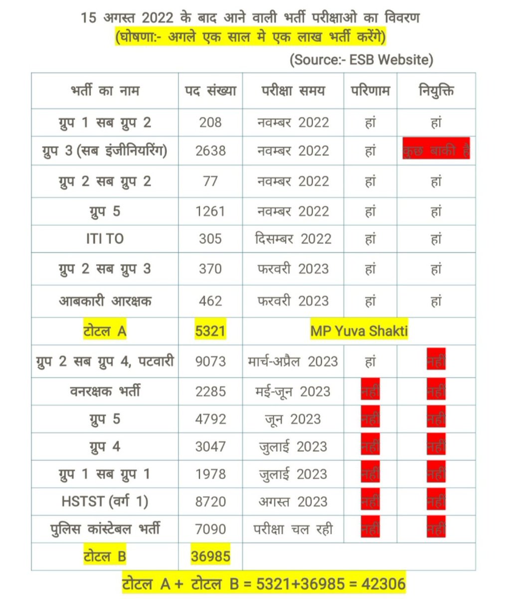 पिछले 6 महीने से लंबित रिजल्ट कब जारी होंगे ???

#MP_Vyapam_Result_Do

<a href="/BJP4India/">BJP</a> <a href="/BJP4MP/">BJP Madhya Pradesh</a> <a href="/AmitShah/">Amit Shah</a> <a href="/vdsharmabjp/">VD Sharma</a> <a href="/KailashOnline/">Kailash Vijayvargiya</a> <a href="/DrGauravGarg4/">Dr Gaurav Garg</a> <a href="/abhinaymaths/">Abhinay Maths</a> <a href="/nstomar/">Narendra Singh Tomar</a> <a href="/ChouhanShivraj/">Shivraj Singh Chouhan</a>
