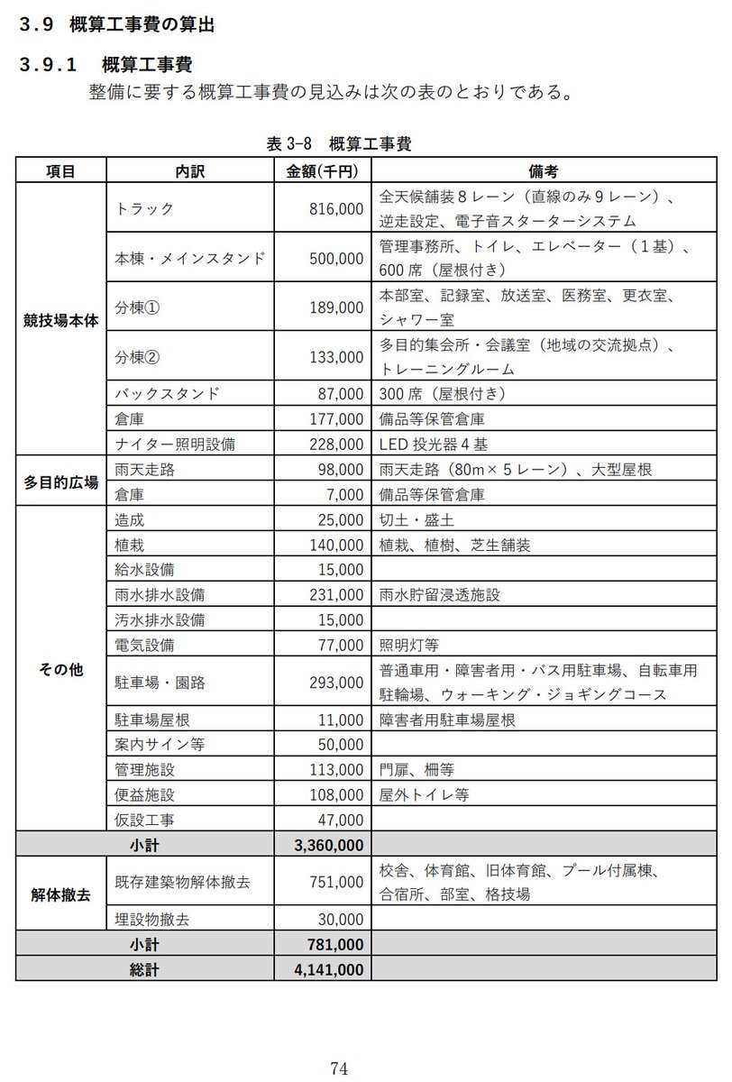 NKJ_K's tweet photo. つくば市の陸上競技場のこれまで

競技場だけで70億、全体で300億の運動公園なんていらん！競技場は13億でできる！ 反対！
　↓
競技場建設は公約です！
　↓
概略設計したら22億でした
　↓
事業評価委員会で指摘されて精査したら28億でした ﾃﾍｯ
　↓
基本設計しました 41億ですｷﾘｯ ←いまここ https://t.co/1SHz2jk12z