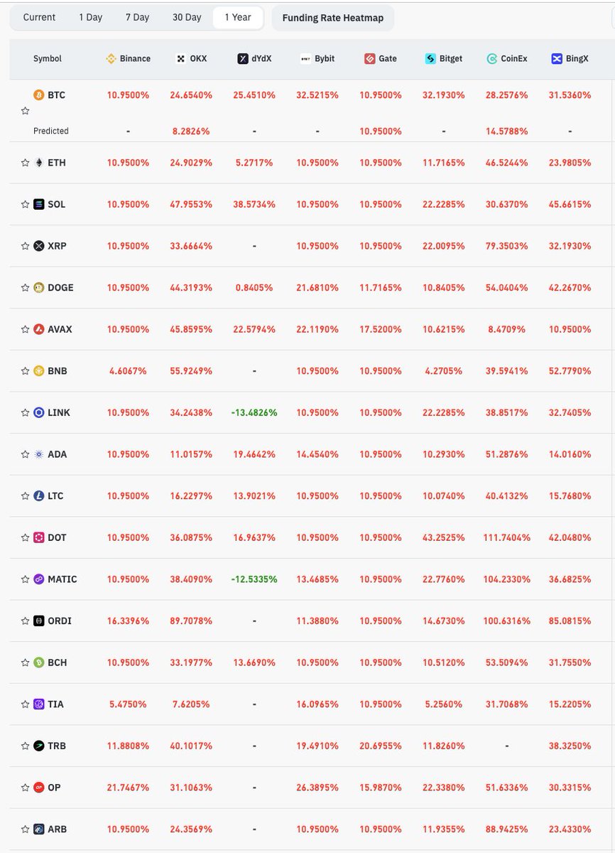 nincomcoup's tweet photo. Funding rates at mad levels still. That was a test dump #CryptoNews https://t.co/SLNyfZGhrW