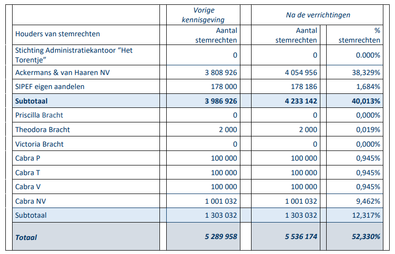 TSimonts's tweet photo. Bij #Sipef overschreed Ackermans al op 4 december 2023 een eigendomsdrempel tot 38,33%. Samen met de Bracht familie (12,32%) controleert die 52,33% van de stemrechten (excl. 1,68% eigen aandelen bij Sipef). Goed om weten, weinig nieuwswaarde https://t.co/OszCcgTZwU