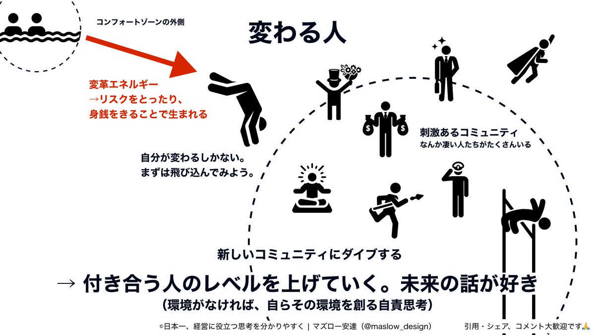 maslow_design's tweet photo. 変わる力の源泉とは、「新しいコミュニティにダイブする力」 https://t.co/bb2hF2uYFx
