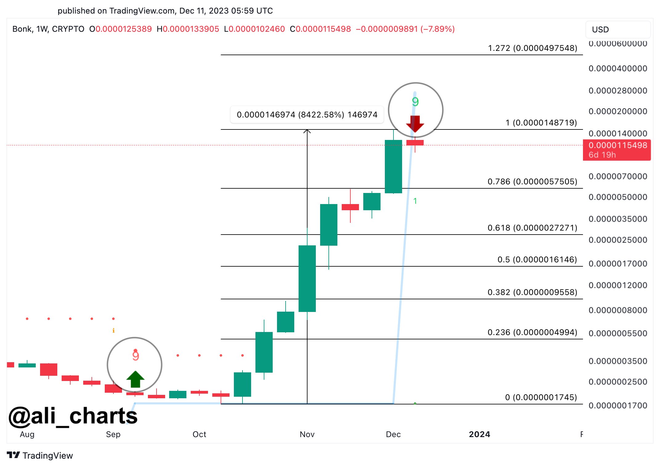 BONK Price Chart