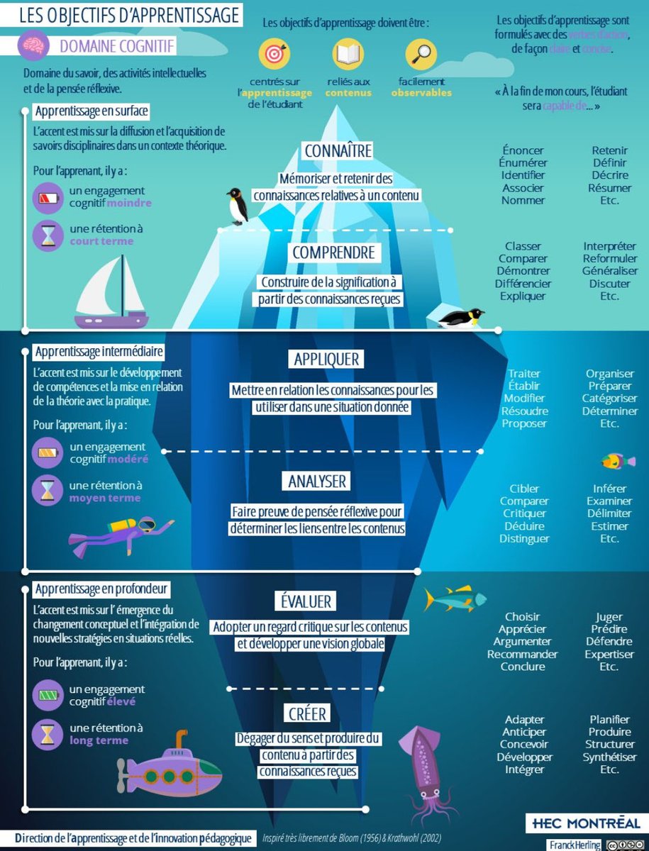 Pépite ❤️

Cette #infographie, inspirée de la taxonomie de Bloom, permet de visualiser la hiérarchie des objectifs pédagogiques pour passer d’un apprentissage en surface à un apprentissage en profondeur.Les vb d’action correspondent au niveau de maîtrise attendu. 

C. Chenerie 🙏