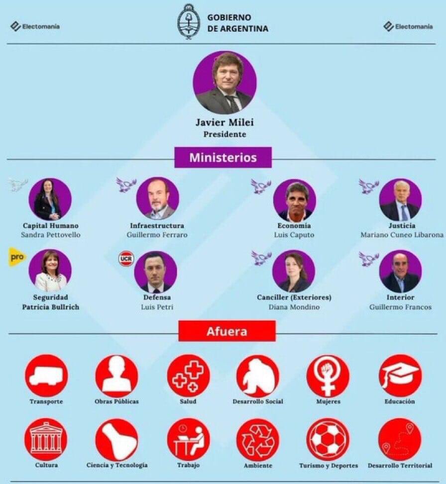 SallyMayweather's tweet photo. Less than 24 hrs since taking office, Javier Milei has reduced the size of Argentina’s govt by more than half 😲 https://t.co/tcwQKEwCCJ