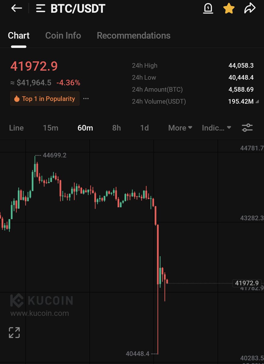 Good morning fam

$BTC showing healthy correction after continuous run.

Its time for range formation and soon alts will start picking up pace again❤️

$hbb $obi $qi $ftg $num $simo $boa