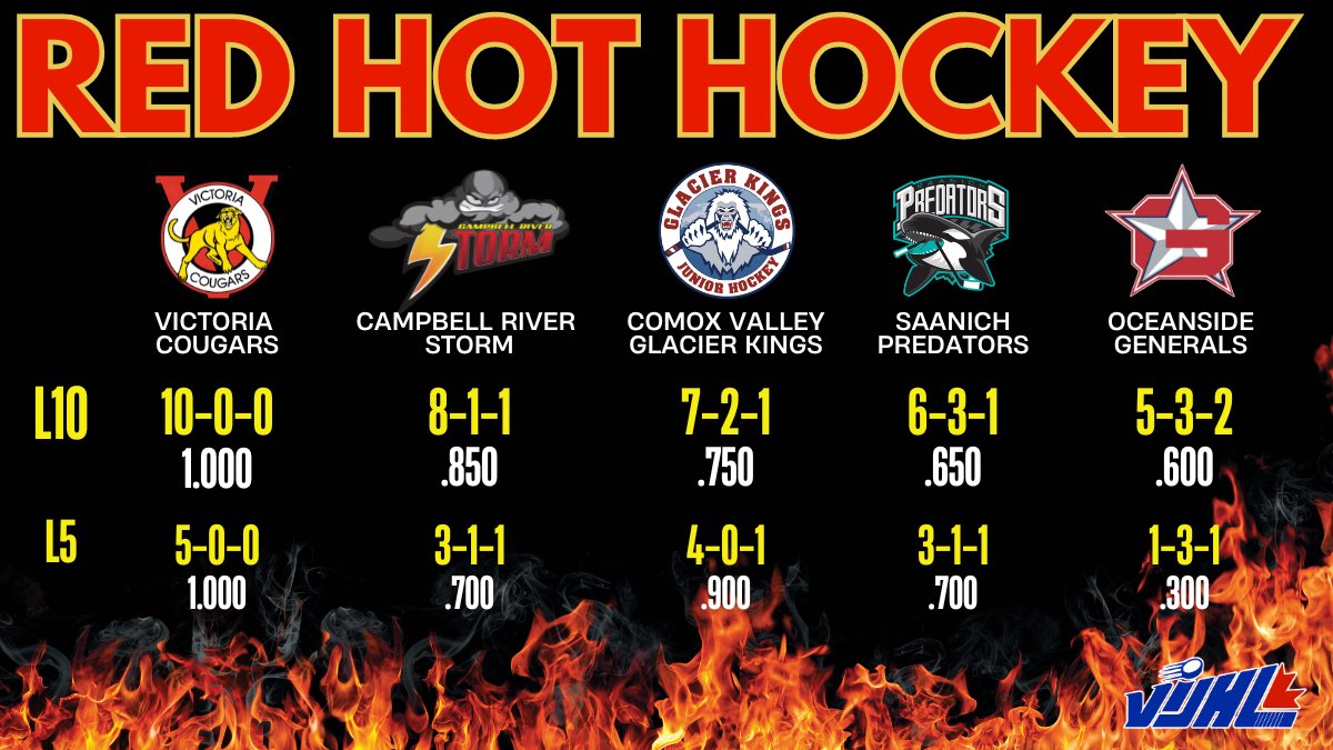In the <a href="/vijhlofficial/">VIJHL</a>, the <a href="/CougarsJrHockey/">Victoria Cougars Junior Hockey</a> are the hottest team of late, averaging 6.2 GF per game in the L10. In the North, over the last half dozen games, the <a href="/CVGKhockey/">Comox Valley Glacier Kings Jr A Hockey Club</a> are playing better than .900 hockey.