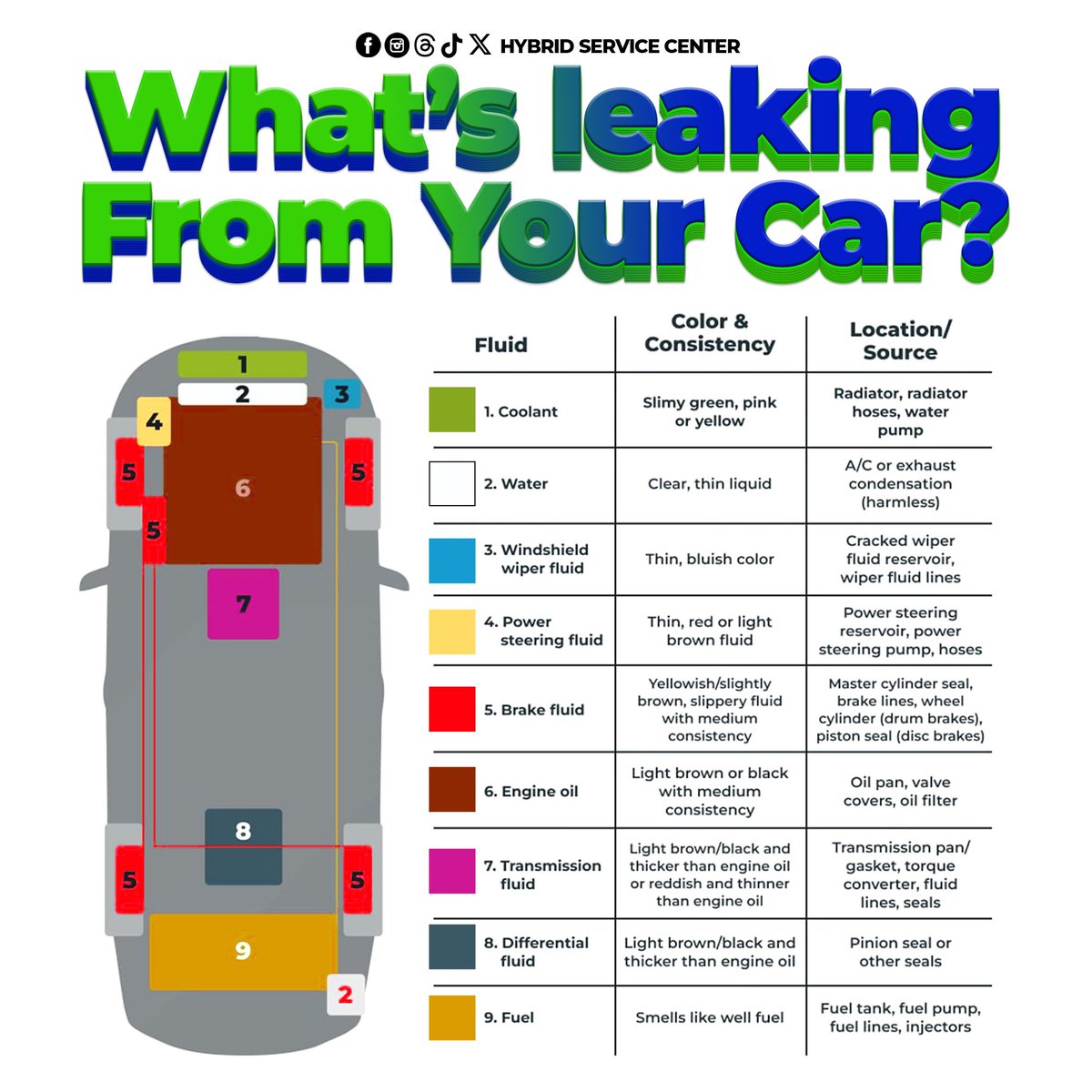 HSC_Nakuru's tweet photo. What's dripping from your car? 🚗💦 Check out this handy table for quick reference the next time you spot a leak! 👀🔍

#cartips #cartips101 https://t.co/SapMee2CDq