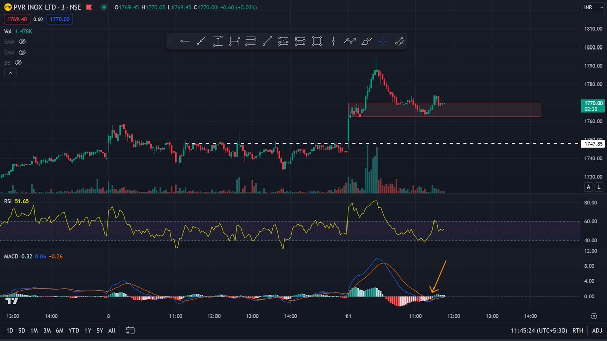 Stocks_1208's tweet photo. #Pvr Update
3 min Tf
After good buying momentum observed in morning, Retracement till 
1. last demand zone
2. 50% Fibo of last up move.

Holding the (Red Zone marked), we can see next momentum Up.

#stockmarkets https://t.co/34xVDLP1hW