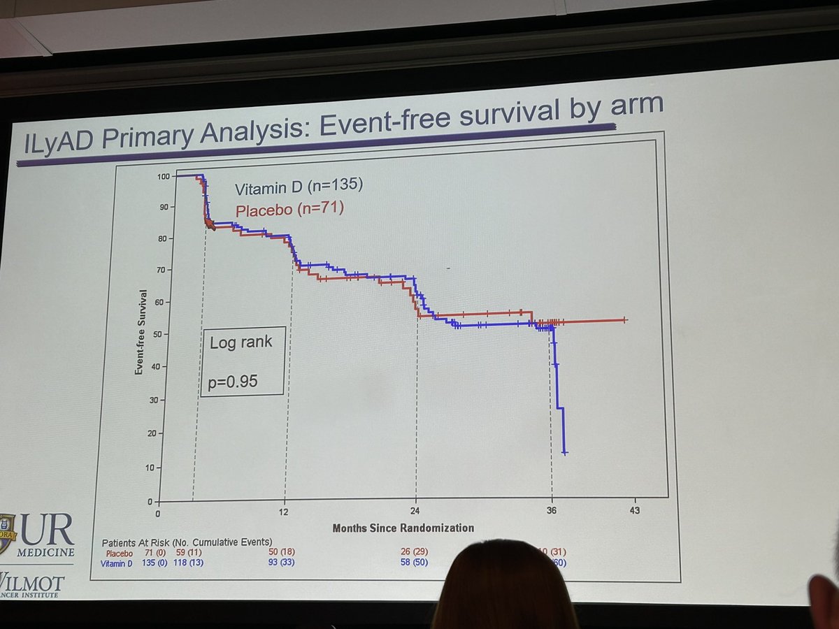 No evidence of benefit with vitamin d supplementation in indolent lymphoma, and important question addressed by @DrJFriedberg @WilmotCancer #ASH2023