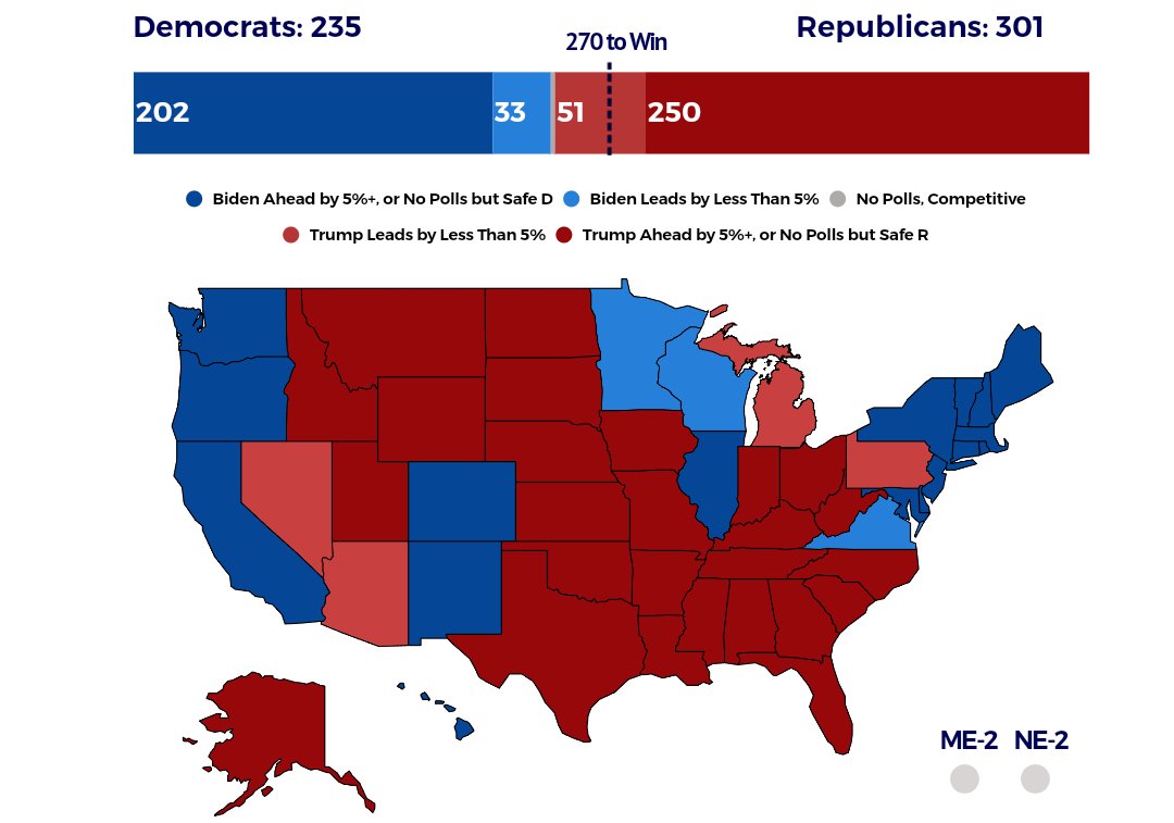 NEW: @RacetotheWH Swing States polling avg. (Biden vs Trump, July 20 ➡️ Dec. 10) GA: D+0.2 ➡️ R+5.7 AZ: D+1.2 ➡️ R+4.9 NV: D+2.7 ➡️ R+2.9 PA: D+1.5 ➡️ R+2.3 MI: D+1.6 ➡️ R+1.3 WI: D+7.3 ➡️ D+1.9 —— EC based on polls 🔴 Trump — 301 🔵 Biden — 235 racetothewh.com/president/polls