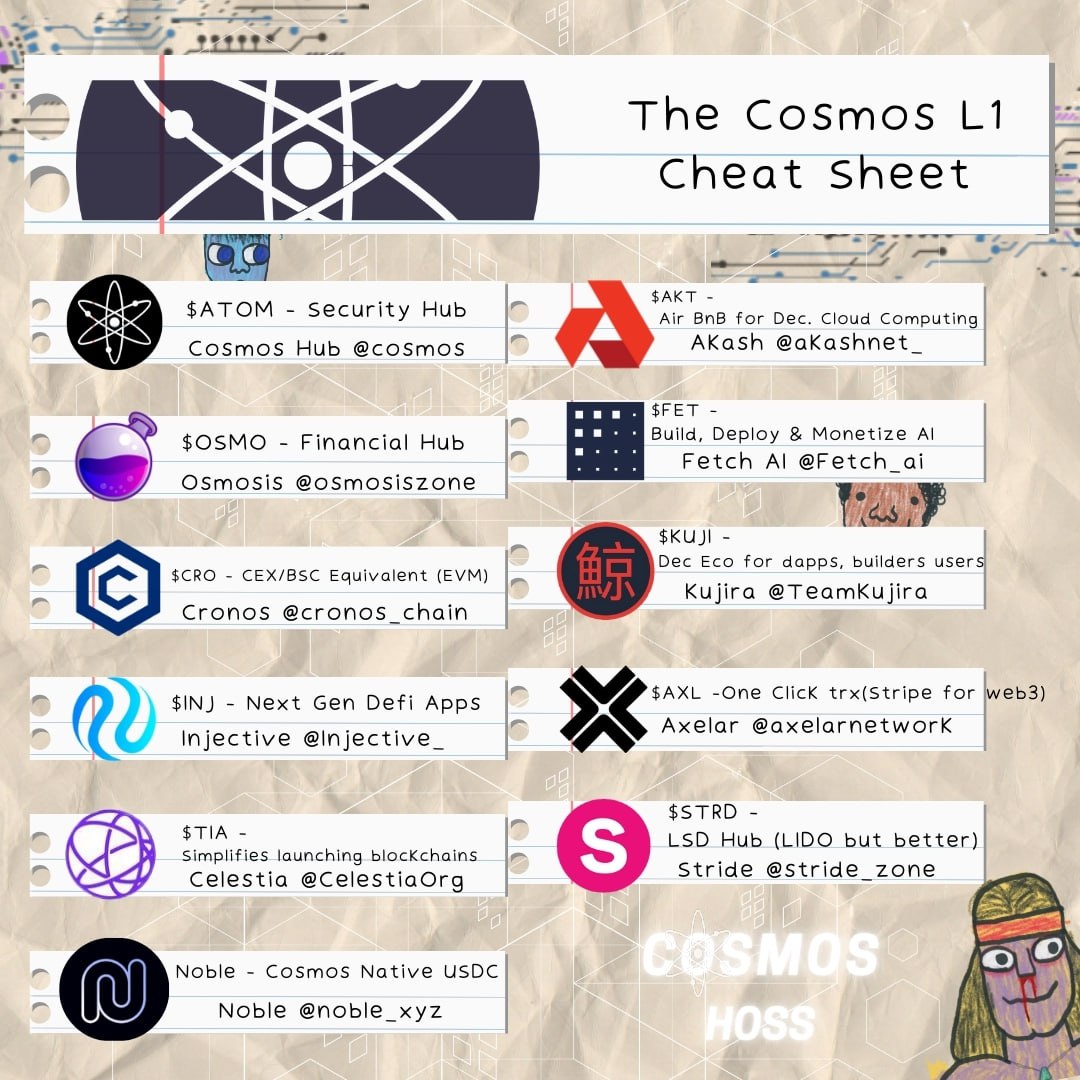 HOSS_ibc's tweet image. #Cosmos L1 Cheat Sheet ⚛️

ATOM-- Security Hub
OSMO-- Financial Hub 
CRO-- CEX/BSC Equivalent (EVM)
INJ-- Next Gen Defi Apps
TIA-- Simplifies launching blockchains
KAVA-- EVM co-chain for EVM SC/ IBC
FET-- Build, Deploy &amp;amp; Monetize AI 
AKT-- Air BnB for Dec. Cloud Computing
KUJI--…