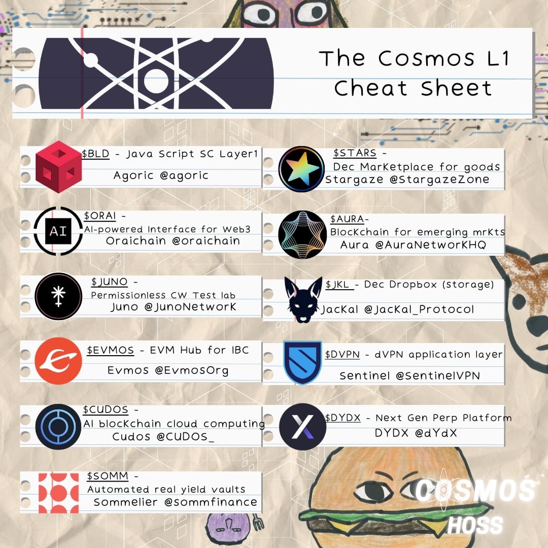 HOSS_ibc's tweet image. #Cosmos L1 Cheat Sheet ⚛️

ATOM-- Security Hub
OSMO-- Financial Hub 
CRO-- CEX/BSC Equivalent (EVM)
INJ-- Next Gen Defi Apps
TIA-- Simplifies launching blockchains
KAVA-- EVM co-chain for EVM SC/ IBC
FET-- Build, Deploy &amp;amp; Monetize AI 
AKT-- Air BnB for Dec. Cloud Computing
KUJI--…