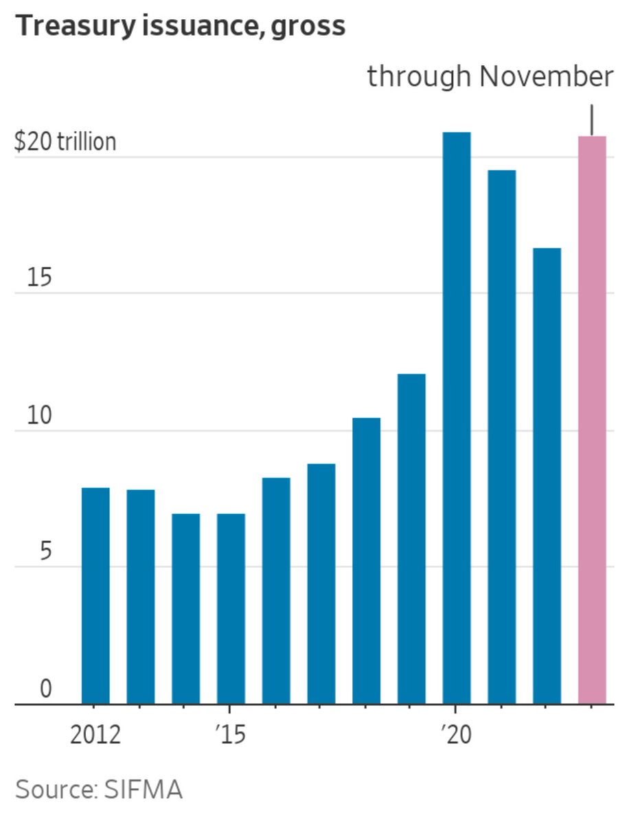 The US Treasury is selling $108 billion of 3-year, 10-year and 30-year bonds on Monday and Tuesday, along with $213 billion of shorter-term bills. This year’s Treasury sales are poised to surpass the record set in 2020. wsj.com/finance/why-tr…