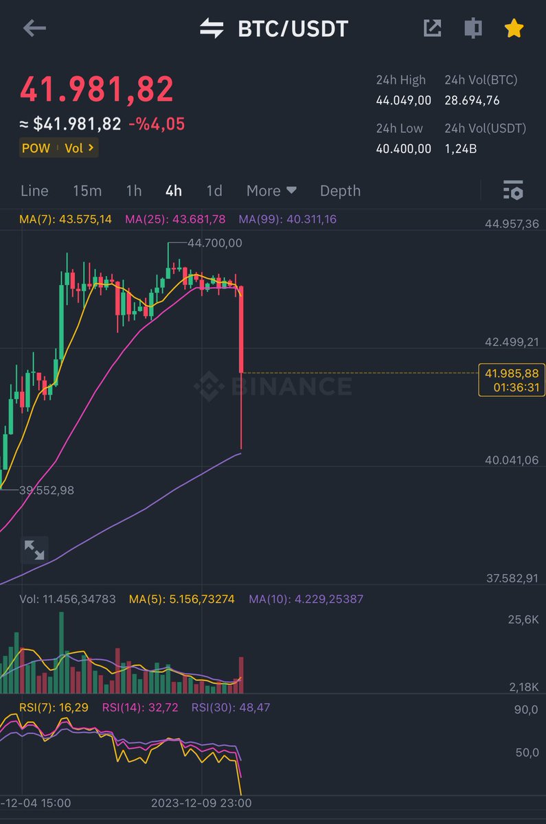 Bitcoin tarafından yine şaşırtmayan hareketler geldi. Long pozisyonlar avlandı. 🤔

$btc