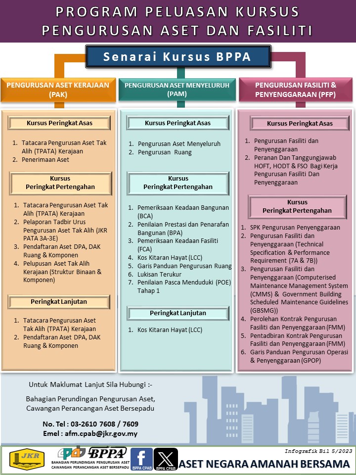 INFOGRAFIK BIL 5/2023 : PROGRAM PELUASAN KURSUS PENGURUSAN ASET DAN FASILITI 

#AsetNegaraAmanahBersama
<a href="/JKRMalaysia/">JKR Malaysia</a>
<a href="/mdbppa/">IrMD</a>