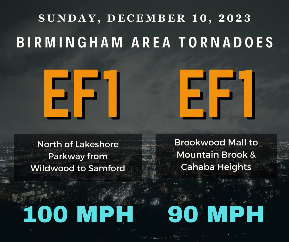 Lauren Linahan (@laurenlinahan) on Twitter photo Per <a href="/NWSBirmingham/">NWS Birmingham</a>: 2 short-lived tornadoes moved through the Birmingham Metro overnight. #alwx <a href="/WBRCnews/">WBRC 6 News</a> Per <a href="/NWSBirmingham/">NWS Birmingham</a>: 2 short-lived tornadoes moved through the Birmingham Metro overnight. #alwx <a href="/WBRCnews/">WBRC 6 News</a>