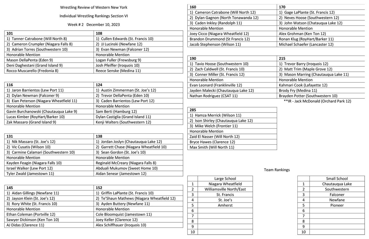 wnywrestling's tweet photo. #WRWNY Section VI Girls Ranking #1, Boys Ranking #2 

🔗https://t.co/q5NyNXzT4X https://t.co/z4PlyaqdXF