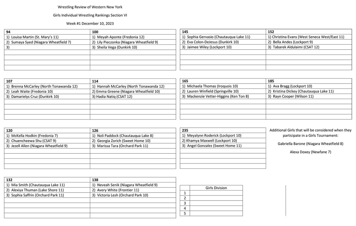 wnywrestling's tweet photo. #WRWNY Section VI Girls Ranking #1, Boys Ranking #2 

🔗https://t.co/q5NyNXzT4X https://t.co/z4PlyaqdXF