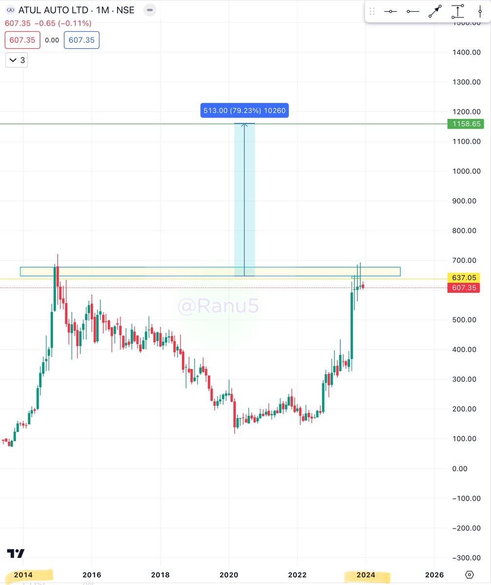 #atulauto 
CMP 607
It’s waiting for breakout so keep an eye 
Since 3 months it’s in same range and it’s 2014 breakout so add to ur watchlist 

It’s not a buy/sell recommendation 

#StockToWatch #StocksInFocus