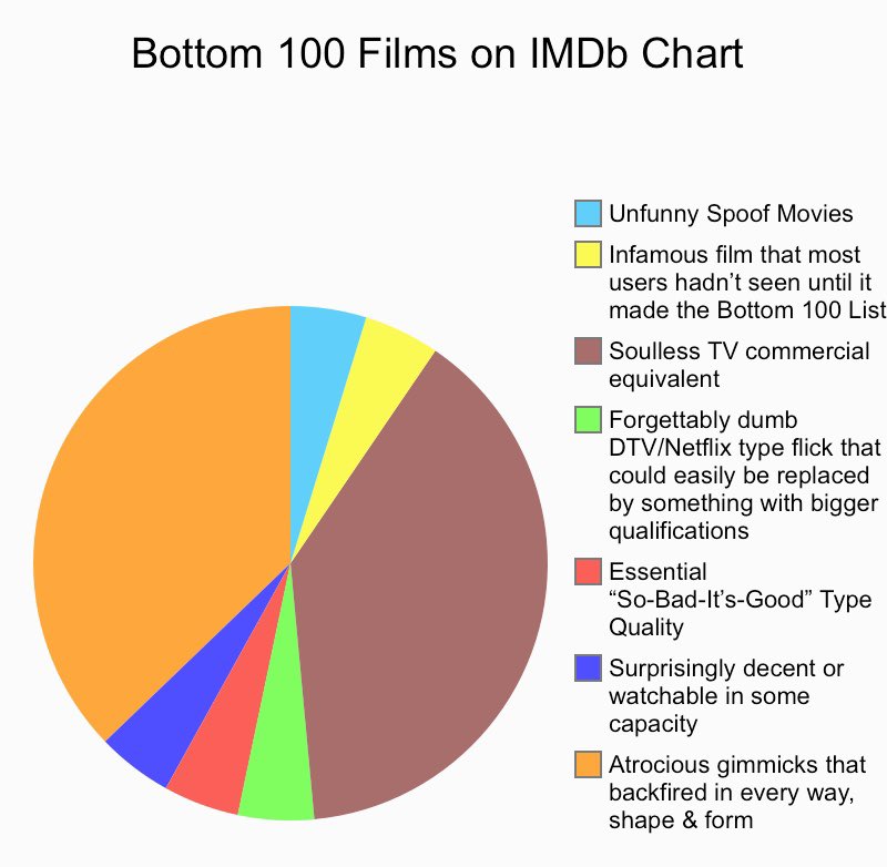 JackedUpReview's tweet photo. Friday, Dec. 22, filmmaker/podcaster Simon Cockle returns to help make sense of the Bottom 100 Movies on IMDb.π€¨π
#MovieReview #FilmTwitter #PodFamily #Movies #Film #Cinema #MutantFam #badmovienight #bottom100 #worstmoviesofalltime #imdb #wtf #sobaditsgood #uweboll #propaganda https://t.co/c0eMl6Knb6