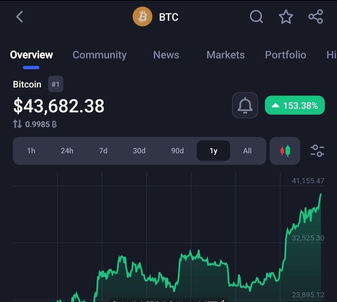 CryptoOracle124's tweet image. Bitcoin just broke $43K for the first time since April 2022! 🚀