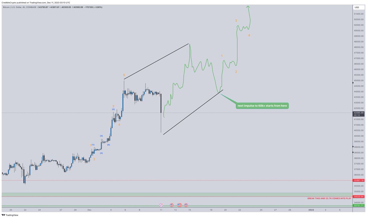 Whenever we get major flushes at this stage of the market, V-reversals are going to be a lot more common than a typical "sideways basing period" that we have gotten used to seeing. 

We probably get something like below to wrap up this correction. That is, non impulsive