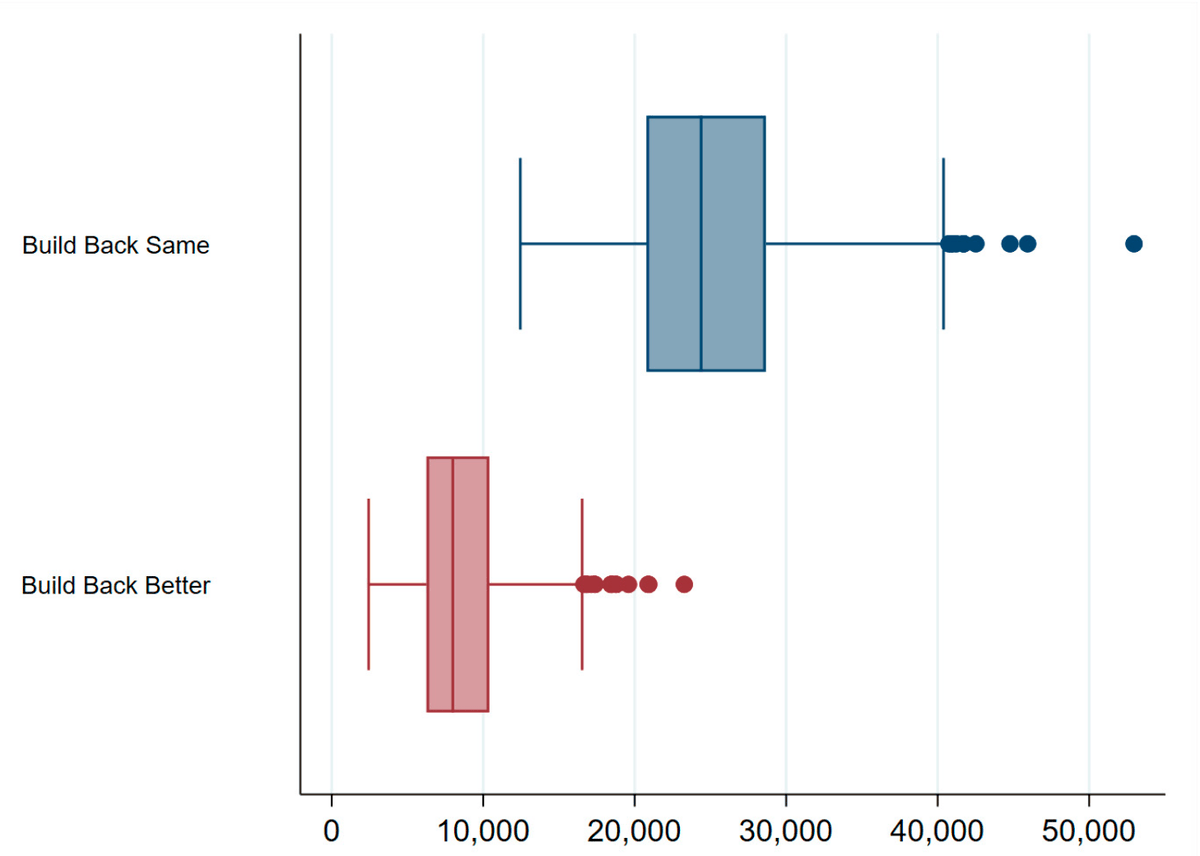 New #article from <a href="/orechie/">Eduardo E. Landaeta, Ph.D.</a> et al: A Model of Build Back Better Utilization: Long-Term Recovery Groups and Post-Disaster Housing Recovery
TL;DR:BBB has higher initial costs but lower long-term costs, increasing community resilience + sustainability.
mdpi.com/2071-1050/15/2…