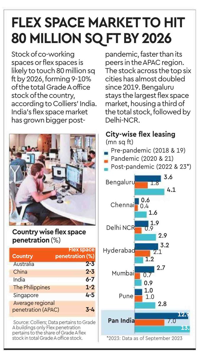 The flex stock currently stands at 43.5 million sq.ft. across the top 6 cities and is projected to double and cross 80 million sq.ft. by 2026.

Download the report here– ow.ly/aTGx50QgKaG

#ColliersIndia #IndiaRealEstate #flexspaces #ColliersResearch #flexoffice