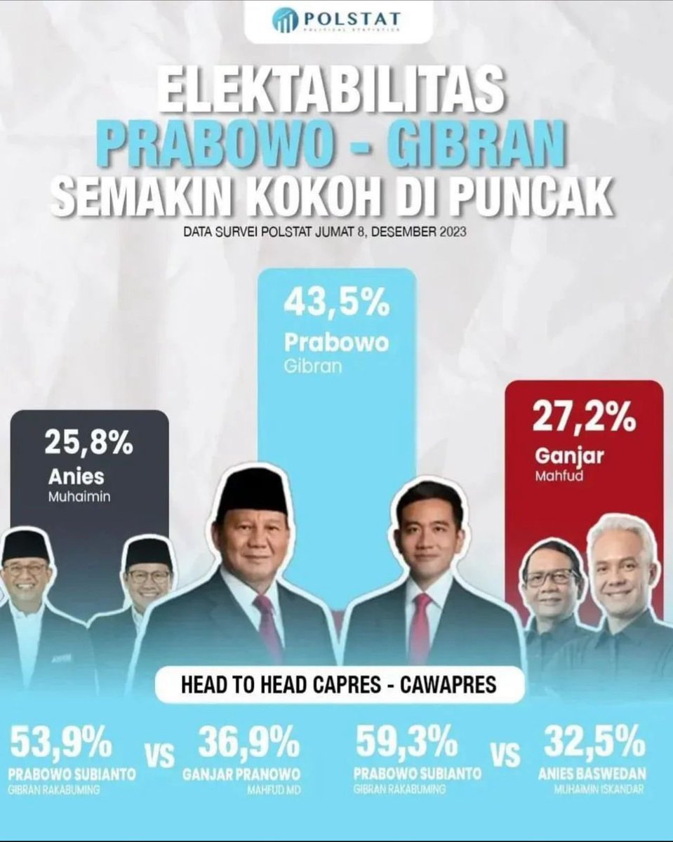 ektabilitas Prabowo - Gibran semakin kokoh dipuncak🔥  <a href="/prabowo/">Prabowo Subianto</a> @gibran_rakabuming @gerindra @gerindrabogor @indonesiaadilmakmur @probo08sekwiljabar @probo08_jawabarat @mediaprabowo @koncoprabowoofficial   #prabowo #prabowogibran #prabowopresiden2024 #indonesiamaju