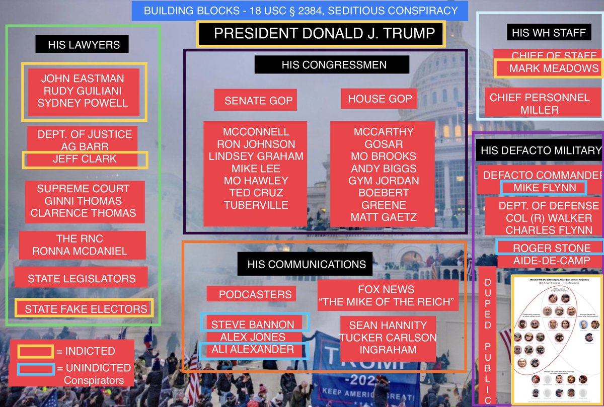 Brainy1986's tweet photo. @SamJuneau @TrumpDailyPosts OMG…his co-conspirators are NEXT! The Republican ELITE who INCITED the 6 Jan Insurrectionists. Like Manson: Trump had his cult members do the “heavy lifting.” @GenFlynn @TuckerCarlson @ChuckGrassley @LindseyGrahamSC @SenateGOP @HouseGOP @RepAndyBiggsAZ @MoBrooks #CellBlockA https://t.co/B4Ne9yReSI