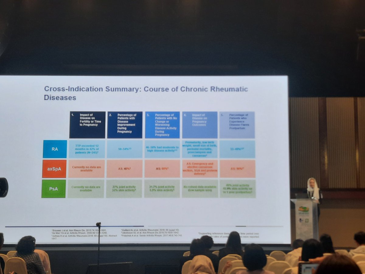 Great talk on pregnancy in rheumatic diseases by Dr. Samar Al-Emadi @Dr_Samaralemadi #APLAR23