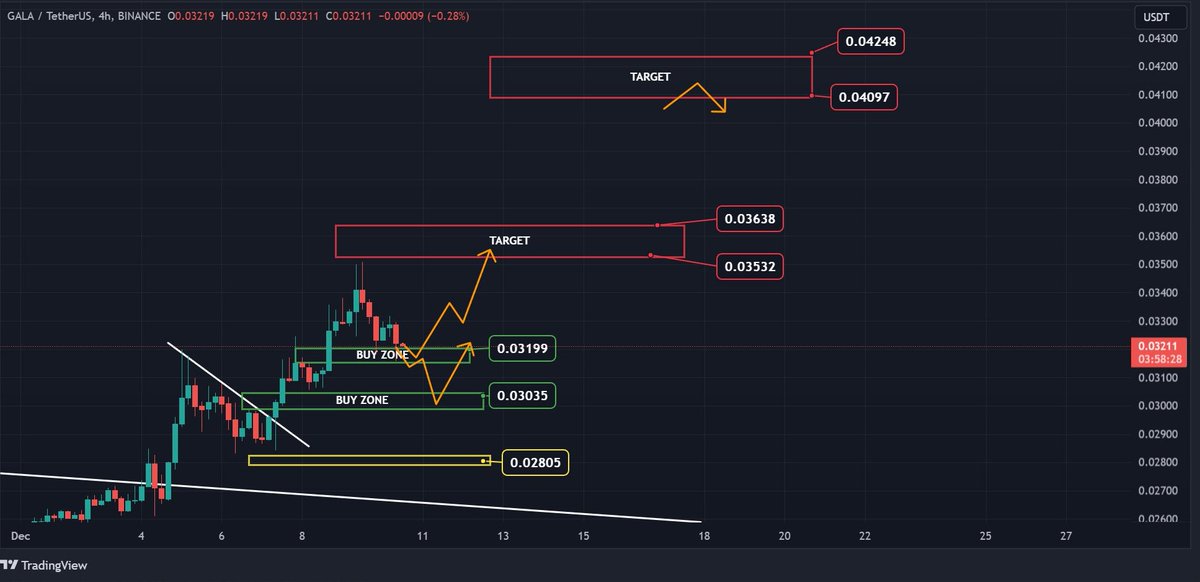 Gala just hit the buy zone
#gala @alts