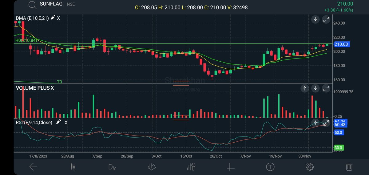 5Man_Commander's tweet image. #Sunflag on the verge of breakout