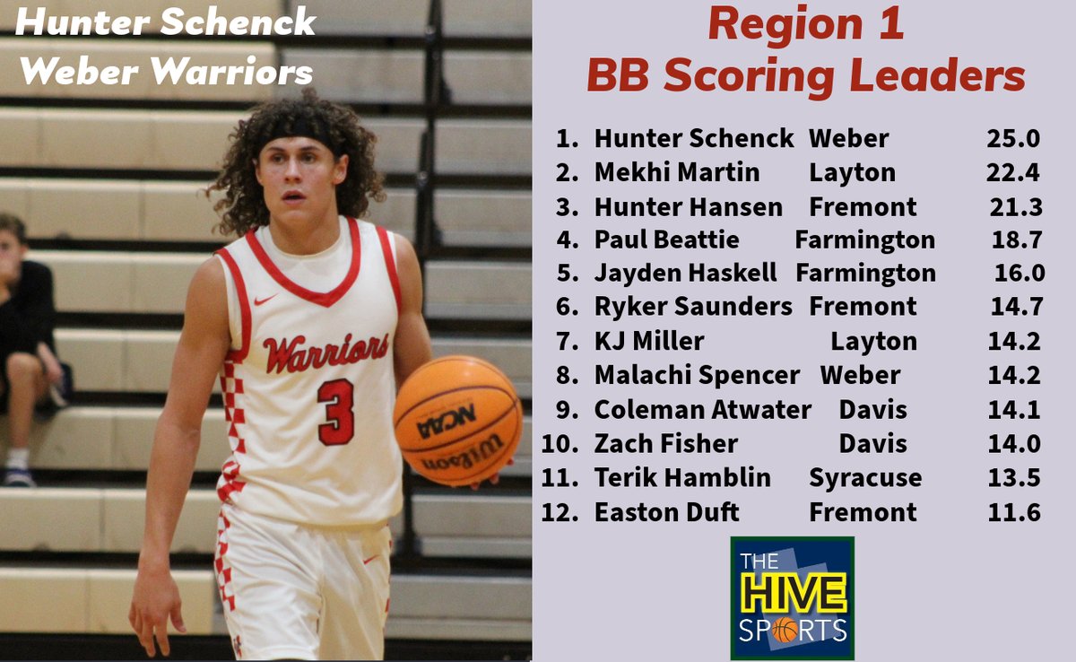jamesta50's tweet photo. 🏀Region 1 BB Scoring Leaders through 12/10. @schenckboy3 @mekhimartinn @h2hunterhansen @JaydenHaskell @KelbyJr42 @MalachiSpencer_ @ZachFisher0616 @terik_hamblin https://t.co/J3dEuqlw5Y